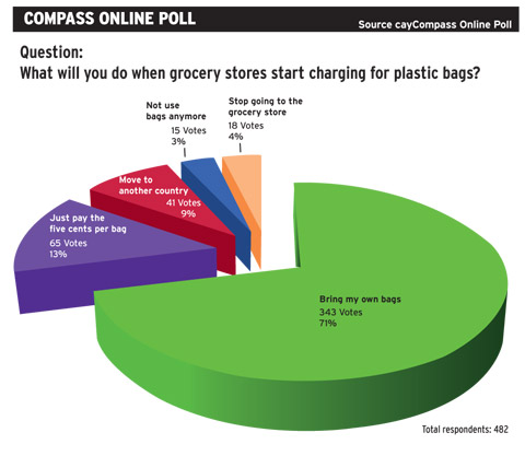 TOPOnlinePollGrocerySTORY