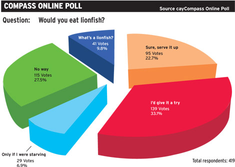 TOPLionfishPollgraphicSTORY