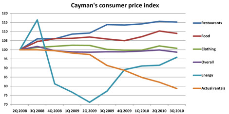 Inflation in Cayman held at bay - Cayman Compass