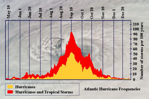 Hurricanes