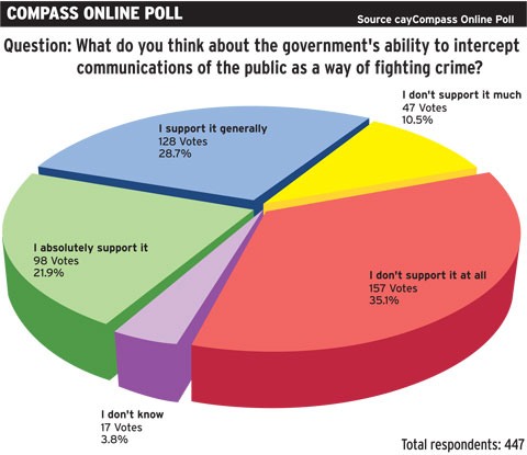 Online Poll