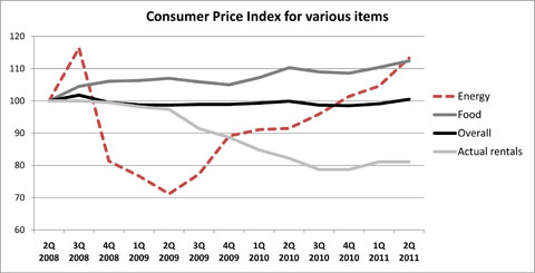 CPI for various