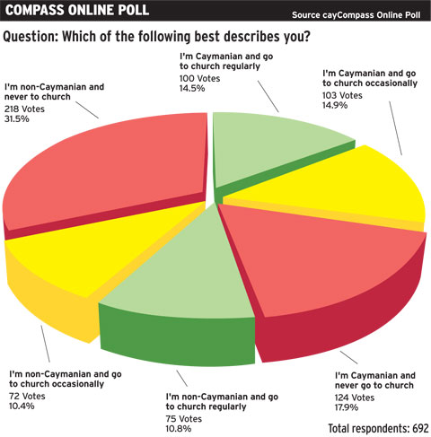 Online Poll - Churchgoers