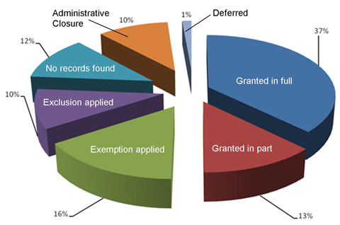 Pie Chart