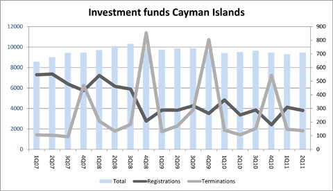 Investment Funds