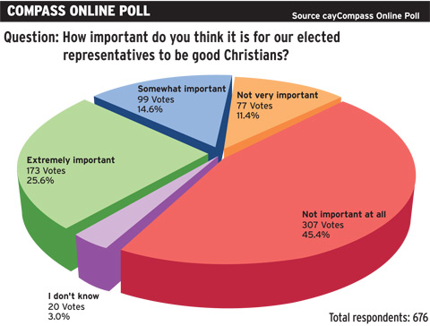 Online Poll - Christian politicians