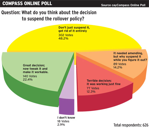 Online Poll - Rollover