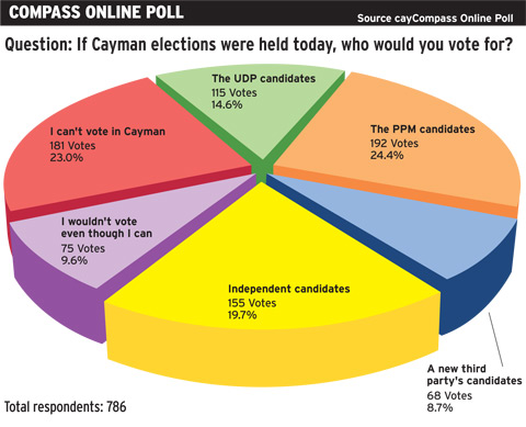 online poll: PPMvUDP