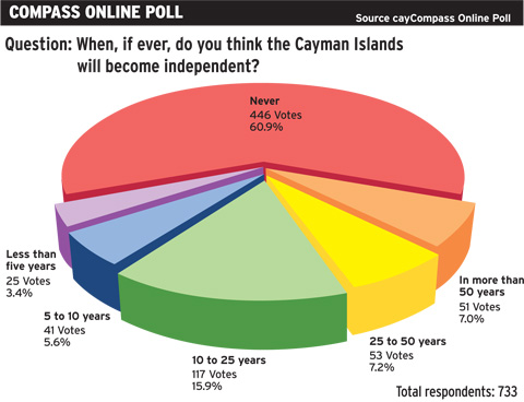 Online poll - Oct 30