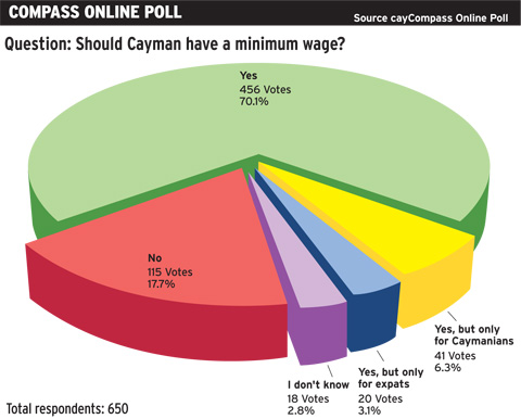 Online Poll - Min wage