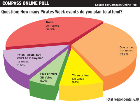 Online Poll - Pirates Week
