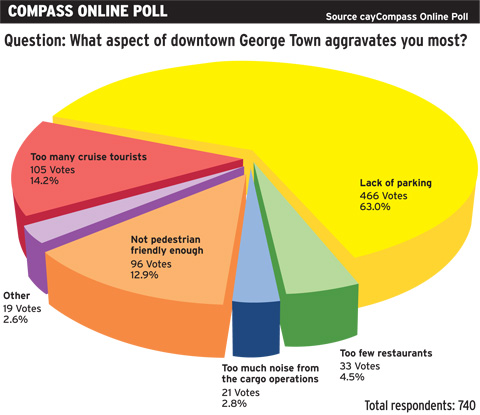 Online Poll - GT irks