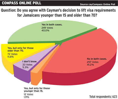 Online Poll - Ja Visas