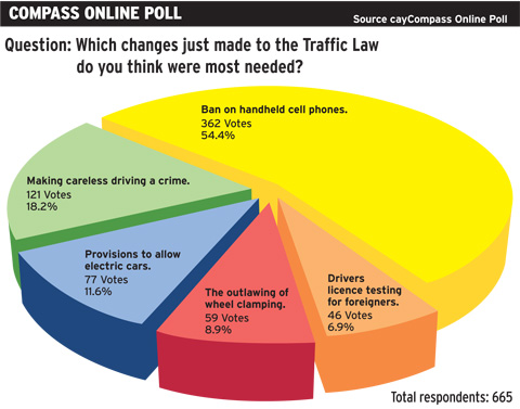 Online Poll - traffic law changes