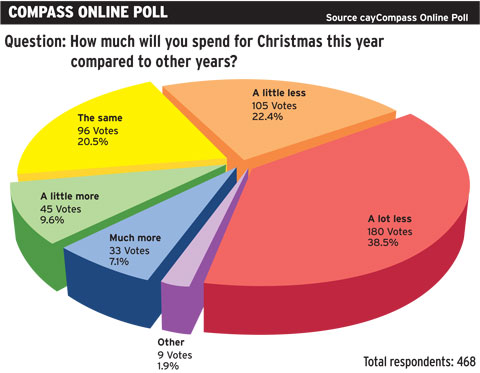 Online Poll - Christmas