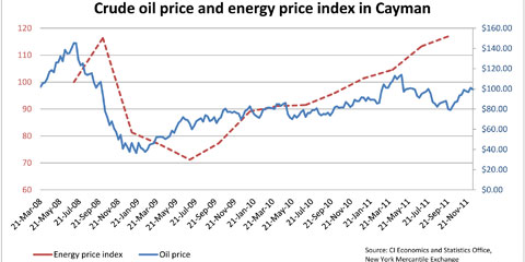 oil energy price