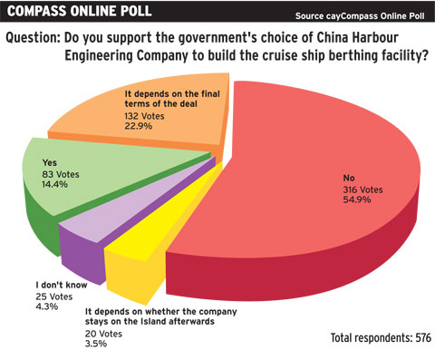 online poll - china harbour